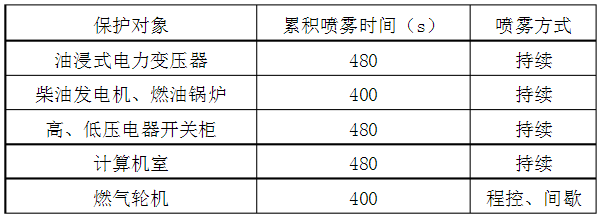 高压细水雾灭火系统的施工方案和技术讲解