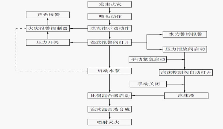 泡沫灭火装置的安装保养和注意事项