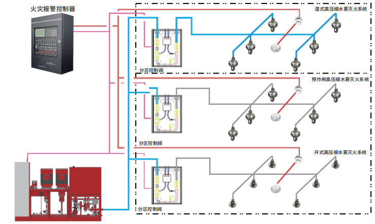 高压细水雾系统示例图分解结构图